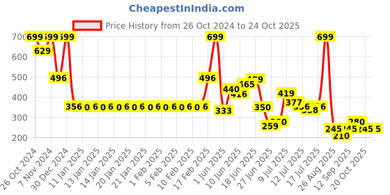 ajio.com fig Women Striped A-Line Dress fig Price History Graph from 26 Oct 2024 to 20 Oct 2025