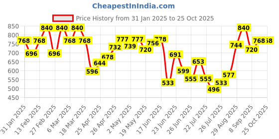ajio.com svaraa Women Striped A-Line Dress svaraa Price History Graph from 31 Jan 2025 to 22 Oct 2025