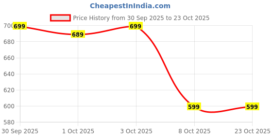 ajio.com bollyclues Women Striped A-Line Dress bollyclues Price History Graph from 30 Sep 2025 to 23 Oct 2025