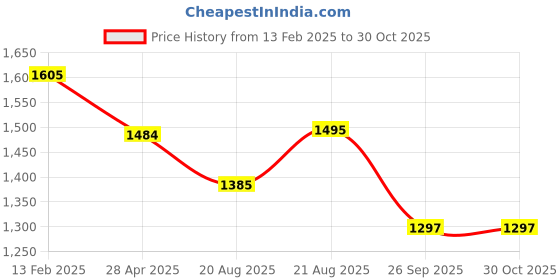 ajio.com the mom store Women Striped A-Line Dress with Neck Tie-Up the mom store Price History Graph from 13 Feb 2025 to 30 Oct 2025