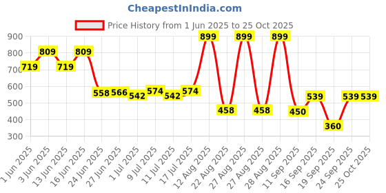 ajio.com siyahi Women Striped A-Line Dress with Shrug siyahi Price History Graph from 1 Jun 2025 to 24 Oct 2025