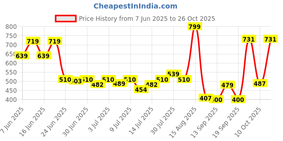 ajio.com siyahi Women Striped A-Line Kurta siyahi Price History Graph from 7 Jun 2025 to 26 Oct 2025