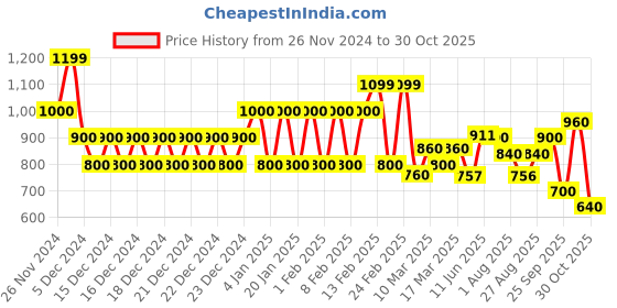 ajio.com biba Women Striped A-Line Kurta biba Price History Graph from 26 Nov 2024 to 30 Oct 2025
