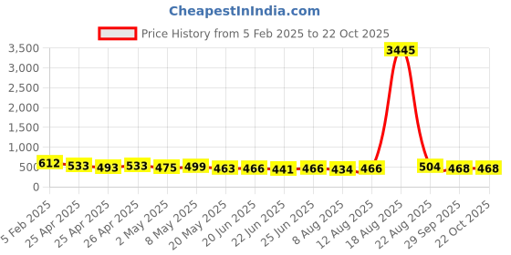 ajio.com flamboyant Women Striped A-Line Kurti flamboyant Price History Graph from 5 Feb 2025 to 21 Oct 2025