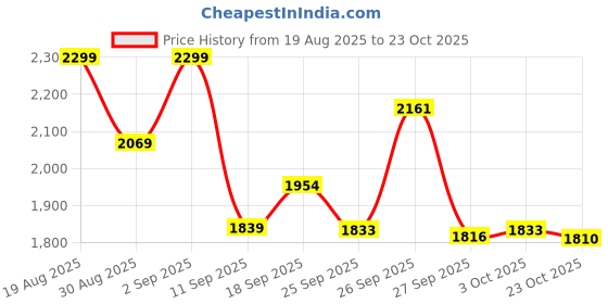 ajio.com biba Women Striped A-Line Kurti  biba Price History Graph from 19 Aug 2025 to 23 Oct 2025