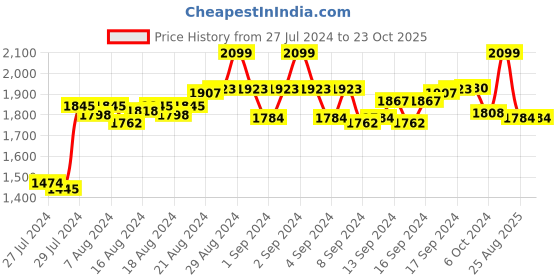 ajio.com miakee Women Striped A-Line Skirt miakee Price History Graph from 27 Jul 2024 to 23 Oct 2025