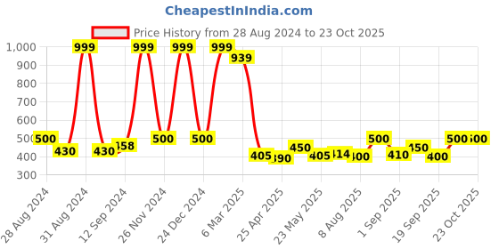 ajio.com fabindia Women Striped A-Line Tunic fabindia Price History Graph from 28 Aug 2024 to 22 Oct 2025