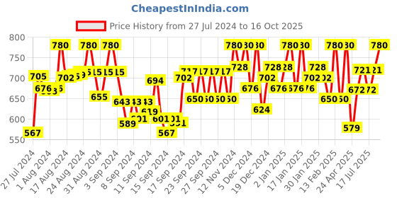 ajio.com pmd fashion Women Striped Anarkali Kurta with Dupatta pmd fashion Price History Graph from 27 Jul 2024 to 16 Oct 2025