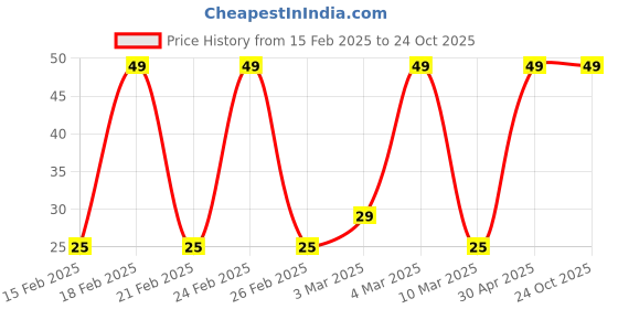 ajio.com yousta Women Striped Ankle-Length Socks yousta Price History Graph from 15 Feb 2025 to 23 Oct 2025