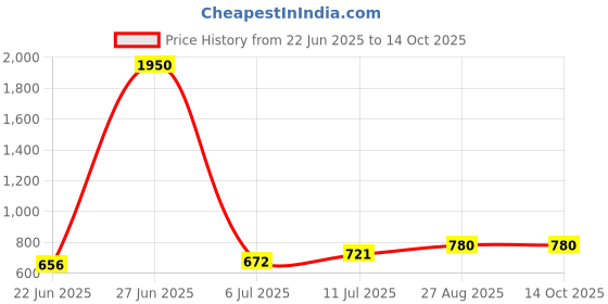ajio.com pujia mills Women Striped Back Open Blouse pujia mills Price History Graph from 22 Jun 2025 to 14 Oct 2025