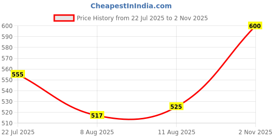 ajio.com pujia mills Women Striped Back Open Blouse with V-Neck pujia mills Price History Graph from 22 Jul 2025 to 2 Nov 2025