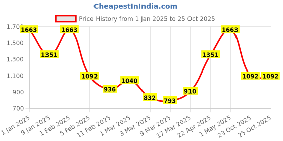 ajio.com rangoli Women Striped Bath Robe with Waist Tie-Up rangoli Price History Graph from 1 Jan 2025 to 23 Oct 2025