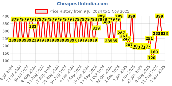 ajio.com dnmx Women Striped Beanie with Pom-Pom dnmx Price History Graph from 9 Jul 2024 to 2 Nov 2025