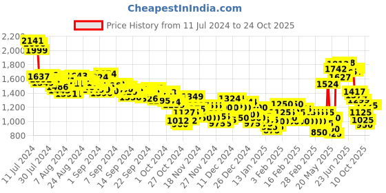 ajio.com adidas Women Striped Biker Sports Tights adidas Price History Graph from 11 Jul 2024 to 22 Oct 2025