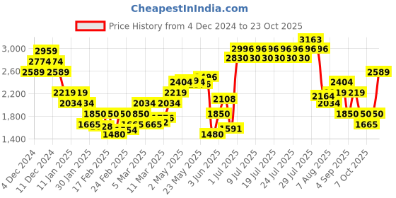 ajio.com only Women Striped Boat-Neck Pullover only Price History Graph from 4 Dec 2024 to 23 Oct 2025