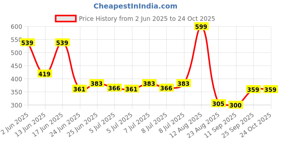 ajio.com dnmx Women Striped Boxy Fit Crop Shirt dnmx Price History Graph from 2 Jun 2025 to 24 Oct 2025