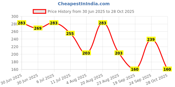 ajio.com dnmx Women Striped Boxy Fit Round-Neck T-Shirt dnmx Price History Graph from 30 Jun 2025 to 28 Oct 2025