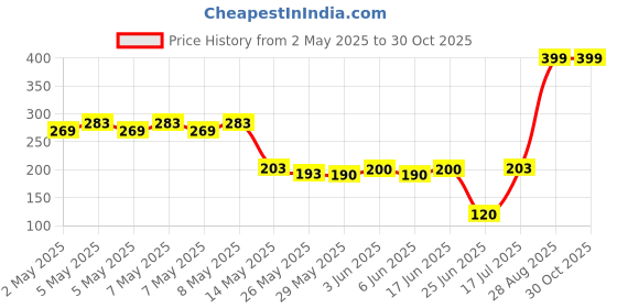 ajio.com teamspirit Women Striped Boxy Fit Round-Neck T-Shirt teamspirit Price History Graph from 2 May 2025 to 30 Oct 2025