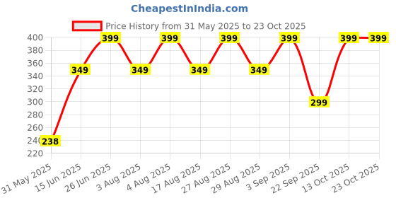 ajio.com yousta Women Striped Boxy Fit Shirt yousta Price History Graph from 31 May 2025 to 23 Oct 2025