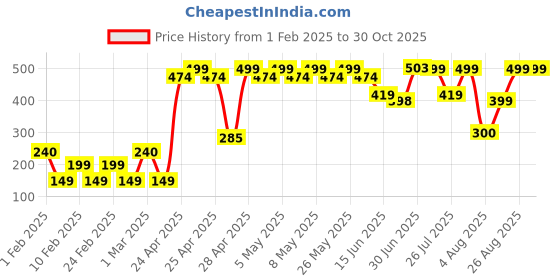 ajio.com yousta Women Striped Boxy Fit Shirt with Patch Pocket yousta Price History Graph from 1 Feb 2025 to 30 Oct 2025