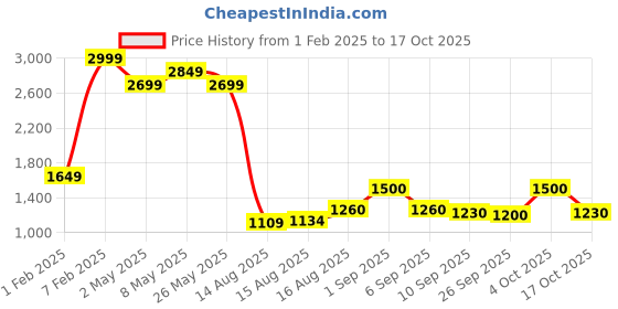 ajio.com vero moda Women Striped Cape with Fringes vero moda Price History Graph from 1 Feb 2025 to 17 Oct 2025
