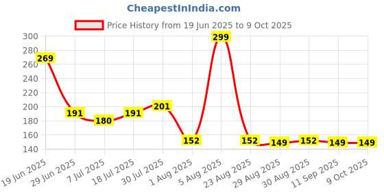 ajio.com avaasa mix n' match Women Striped Chiffon Dupatta avaasa mix n' match Price History Graph from 19 Jun 2025 to 9 Oct 2025