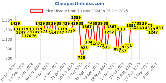 ajio.com carlton london Women Striped Chucky Heeled Sandals carlton london Price History Graph from 10 Nov 2024 to 25 Oct 2025