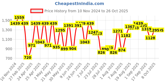ajio.com carlton london Women Striped Chunky Heeled Pumps carlton london Price History Graph from 10 Nov 2024 to 25 Oct 2025