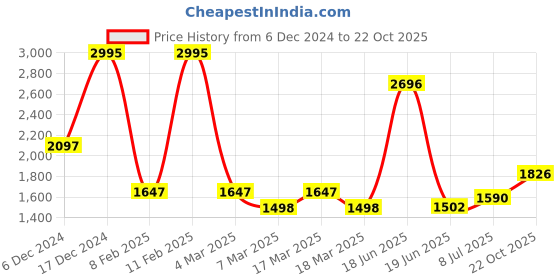 ajio.com hunkemoller Women Striped Cotton Shirt hunkemoller Price History Graph from 6 Dec 2024 to 22 Oct 2025