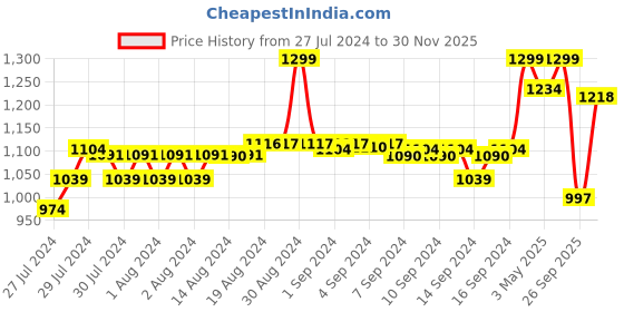 ajio.com fabindia Women Striped Cotton Silk Dupatta fabindia Price History Graph from 27 Jul 2024 to 30 Nov 2025