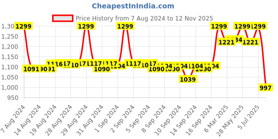 ajio.com fabindia Women Striped Cotton Silk Dupatta fabindia Price History Graph from 7 Aug 2024 to 12 Nov 2025