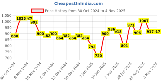 ajio.com styli Women Striped Crew-Neck Pullover styli Price History Graph from 30 Oct 2024 to 31 Oct 2025