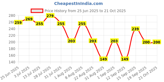 ajio.com teamspirit Women Striped Crop Round-Neck T-Shirt teamspirit Price History Graph from 25 Jun 2025 to 21 Oct 2025