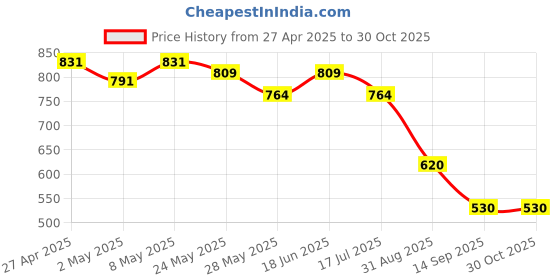 ajio.com max Women Striped Crop Shirt max Price History Graph from 27 Apr 2025 to 30 Oct 2025