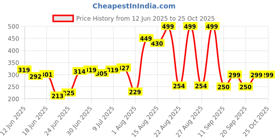 ajio.com rio basic Women Striped Crop Shirt with Patch Pocket rio basic Price History Graph from 12 Jun 2025 to 25 Oct 2025