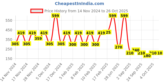 ajio.com teamspirit Women Striped Crop Top teamspirit Price History Graph from 14 Nov 2024 to 26 Oct 2025