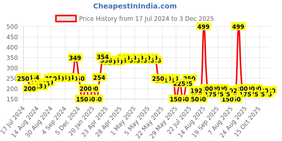 ajio.com avaasa mix n' match Women Striped Dupatta avaasa mix n' match Price History Graph from 17 Jul 2024 to 3 Dec 2025
