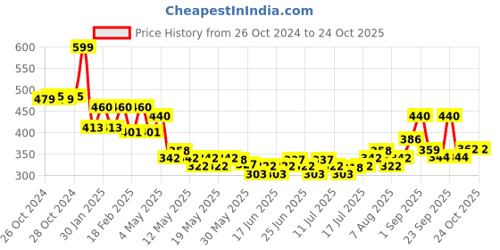 ajio.com aurelia Women Striped Dupatta aurelia Price History Graph from 26 Oct 2024 to 23 Oct 2025