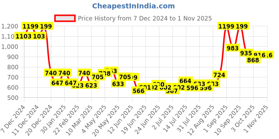 ajio.com aurelia Women Striped Dupatta aurelia Price History Graph from 7 Dec 2024 to 31 Oct 2025
