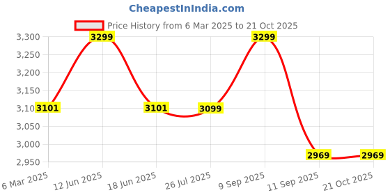 ajio.com fabindia Women Striped Dupatta with Contrast Border fabindia Price History Graph from 6 Mar 2025 to 20 Oct 2025