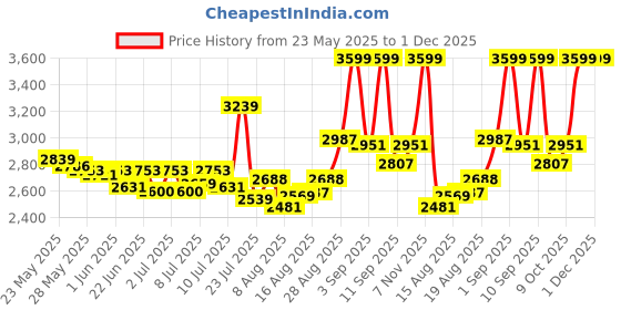 ajio.com Women Striped Dupatta with Contrast Border Price History Graph from 23 May 2025 to 30 Nov 2025