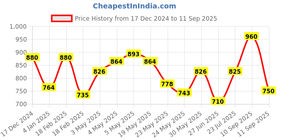 ajio.com Women Striped Dupatta with Frayed Hem Price History Graph from 17 Dec 2024 to 11 Sep 2025