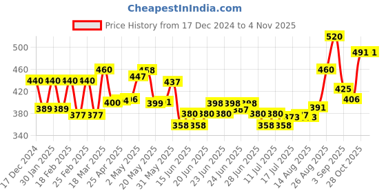 ajio.com aurelia Women Striped Dupatta with Fringes aurelia Price History Graph from 17 Dec 2024 to 2 Nov 2025