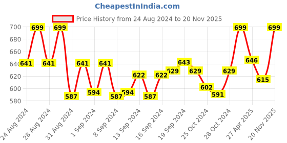 ajio.com a r silk dupatta hub Women Striped Dupatta with Tassel a r silk dupatta hub Price History Graph from 24 Aug 2024 to 20 Nov 2025