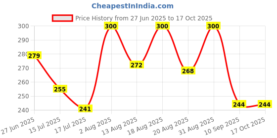 ajio.com akshadeep Women Striped Dupatta with Tassel akshadeep Price History Graph from 27 Jun 2025 to 15 Oct 2025