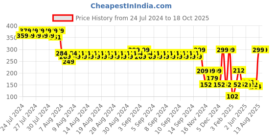ajio.com avaasa mix n' match Women Striped Dupatta with Tassels avaasa mix n' match Price History Graph from 24 Jul 2024 to 18 Oct 2025