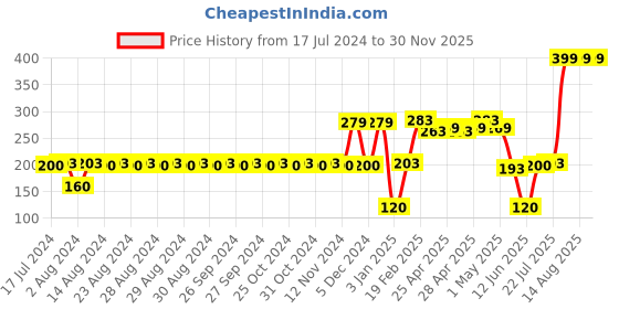 ajio.com avaasa mix n' match Women Striped Dupatta with Tassels avaasa mix n' match Price History Graph from 17 Jul 2024 to 29 Nov 2025