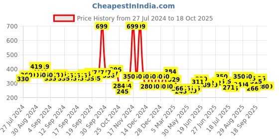 ajio.com biba Women Striped Dupatta with Tassels biba Price History Graph from 27 Jul 2024 to 18 Oct 2025