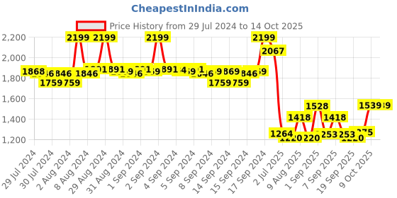 ajio.com fabindia Women Striped Dupatta with Tassels fabindia Price History Graph from 29 Jul 2024 to 14 Oct 2025