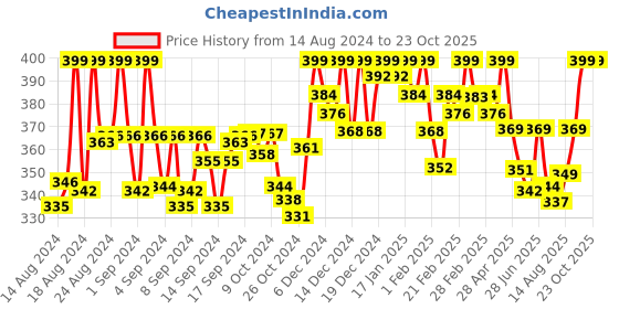 ajio.com handicraft-palace Women Striped Dupatta with Tassels handicraft-palace Price History Graph from 14 Aug 2024 to 23 Oct 2025
